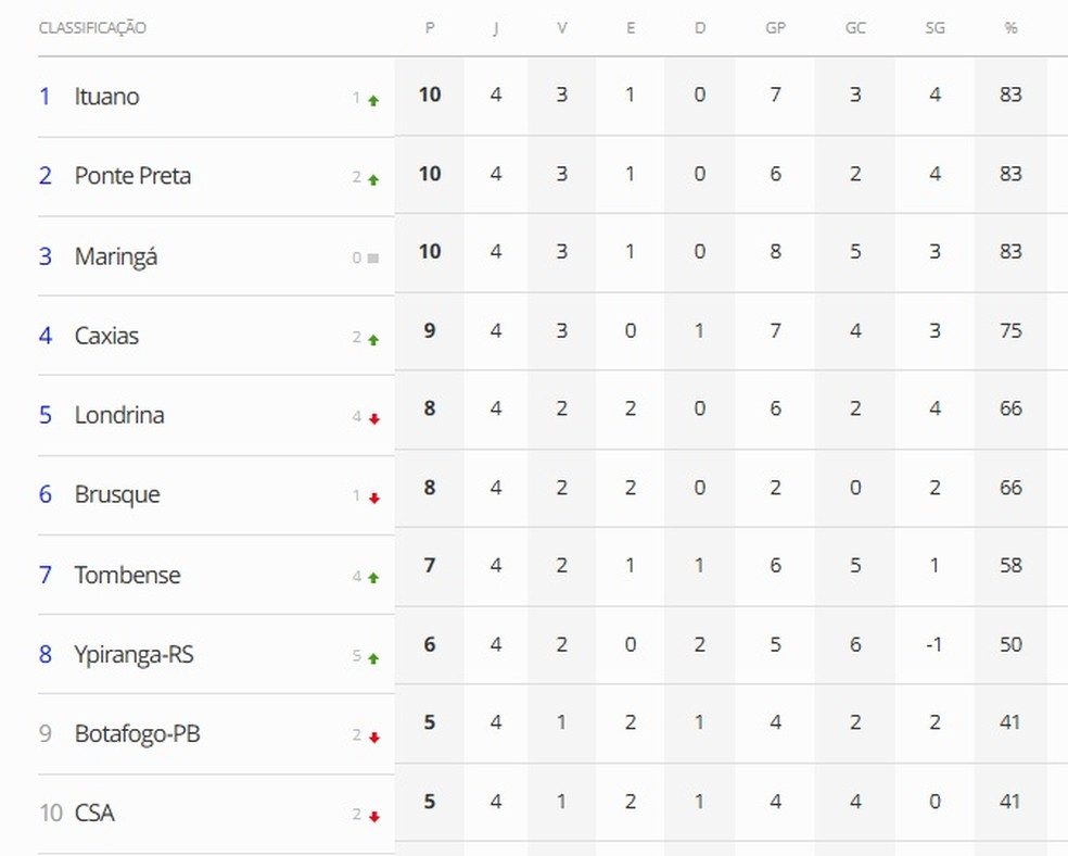CSA ocupa o 10º lugar após a quarta rodada da Série C — Foto: ge