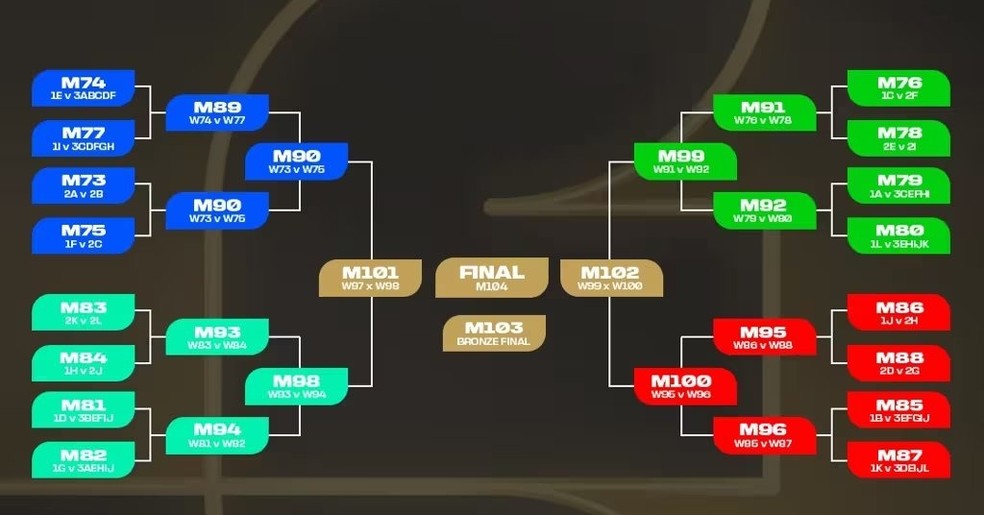 Cruzamentos previstos na tabela da Copa do Mundo 2026  Foto: Divulgao/Fifa