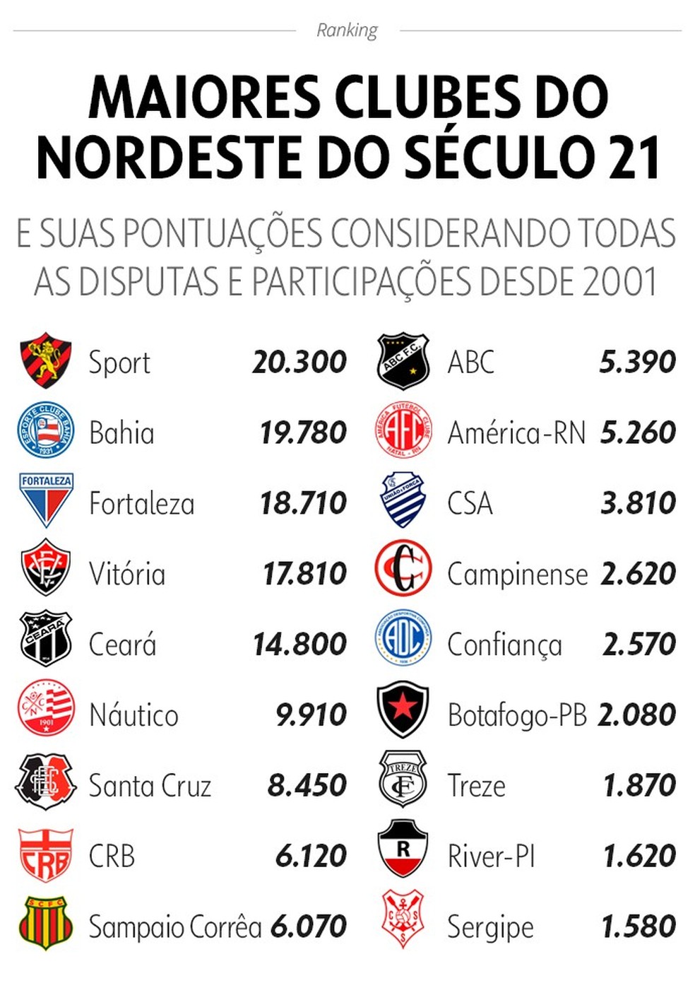 A lista: saiba quais são cinco clubes de Alagoas melhores colocados no  ranking da CBF, al