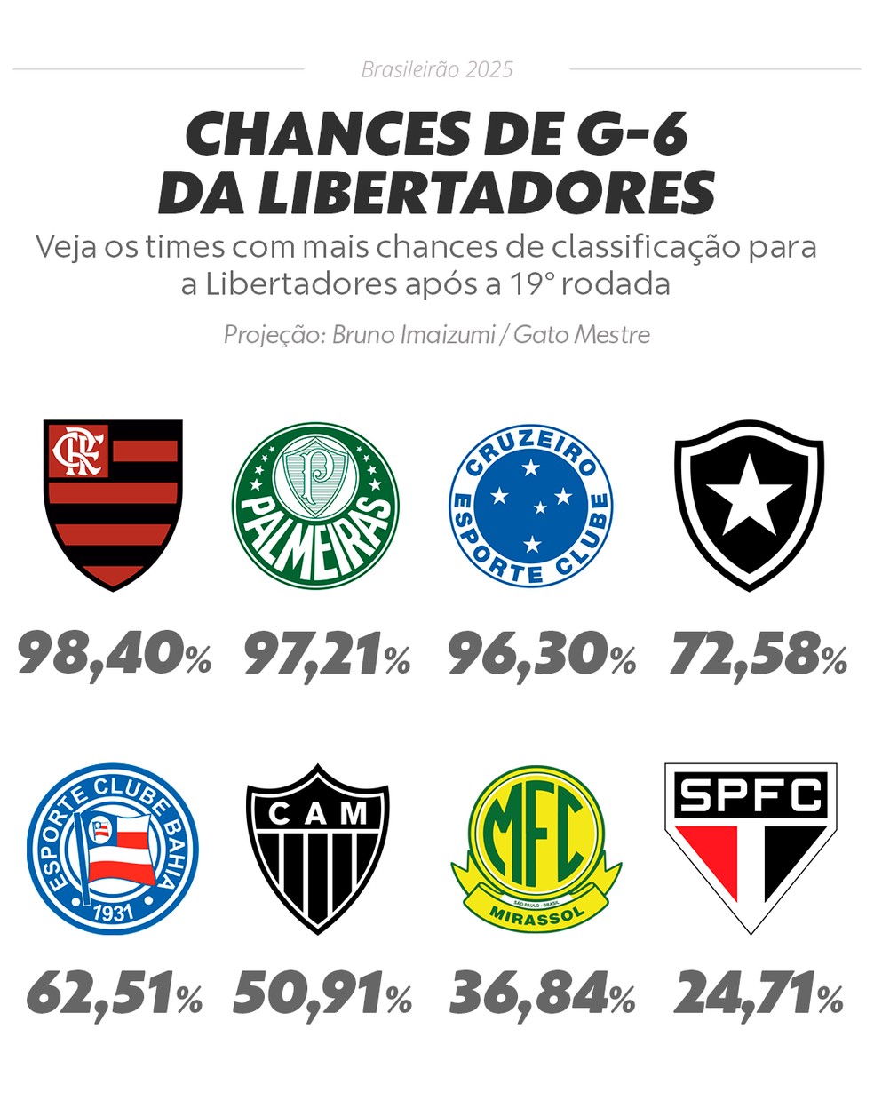 Chances de G-6 após a 19ª rodada do Campeonato Brasileiro 2025 — Foto: InfoEsporte