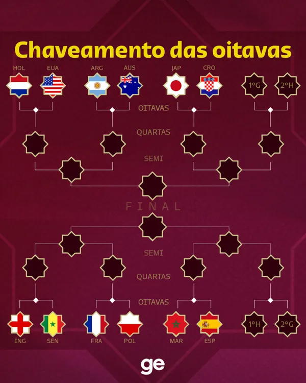 Oitavas de final da Copa do Mundo 2022: tabela, datas e horários, Copa do  Mundo