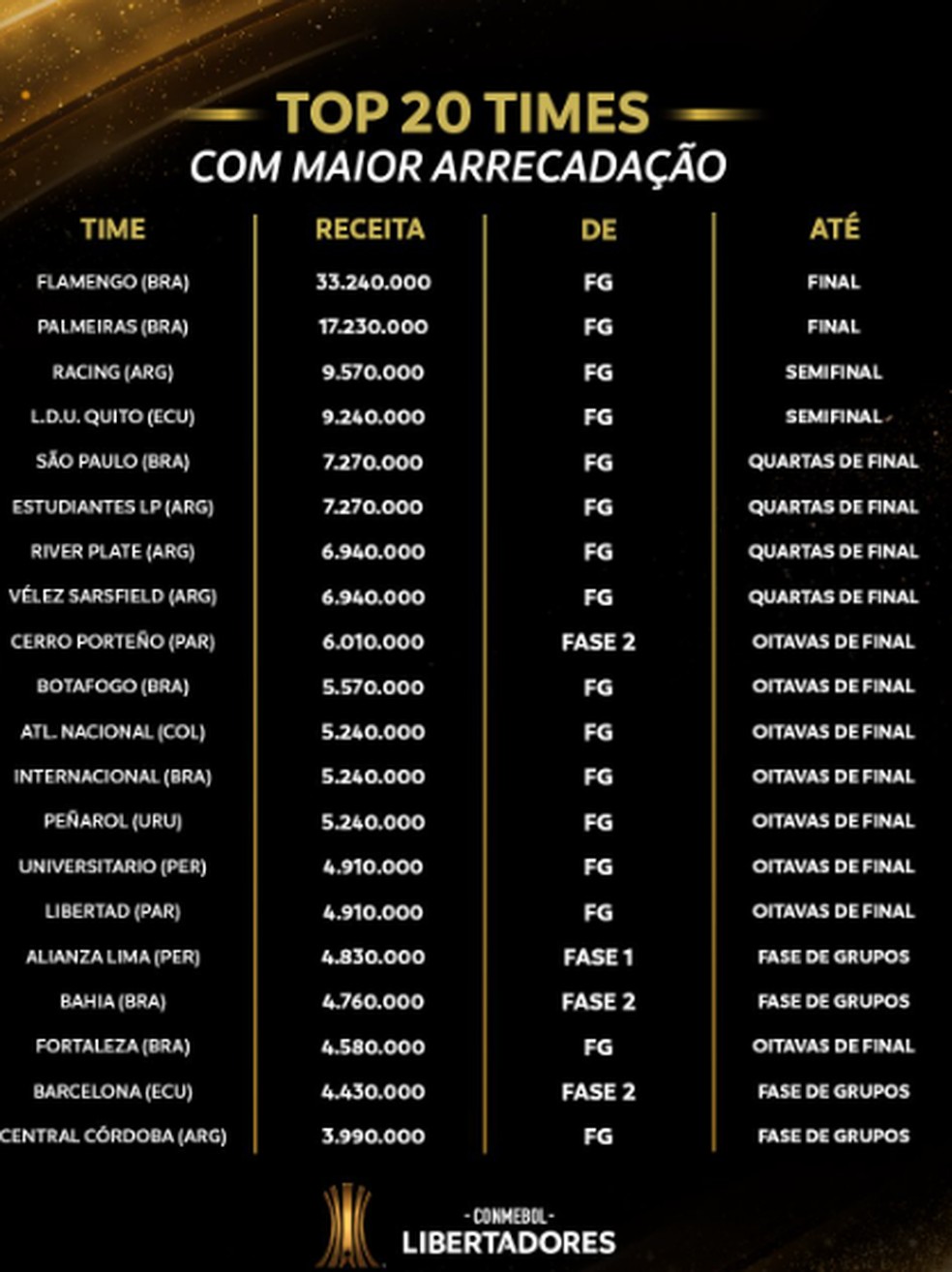 Ranking de premiaes da Libertadores 2025  Foto: Reproduo