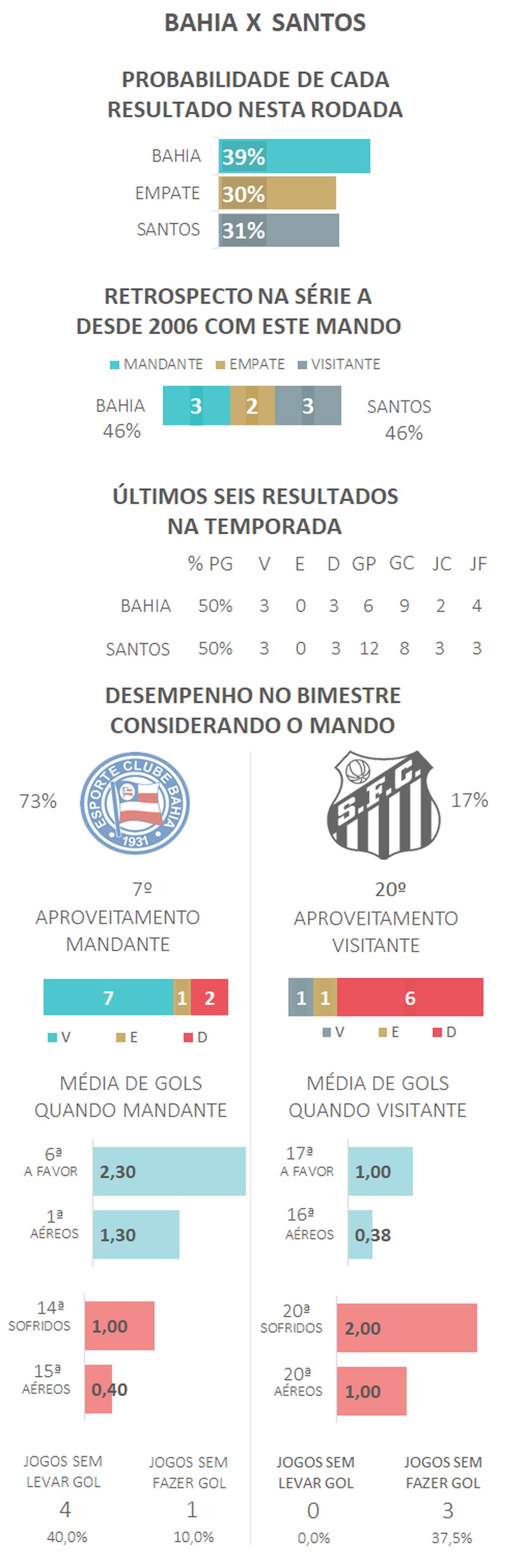 Favoritismos #1: veja as chances de vitória de cada equipe na