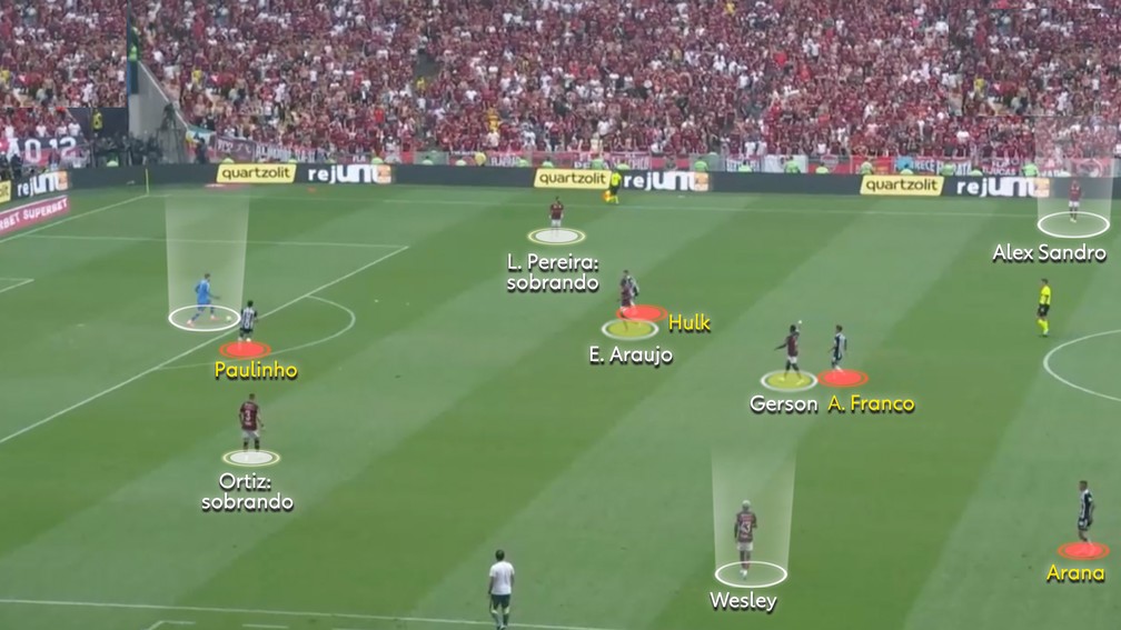 Galo não sabe quem deve marcar e Ortiz sobra — Foto: Reprodução