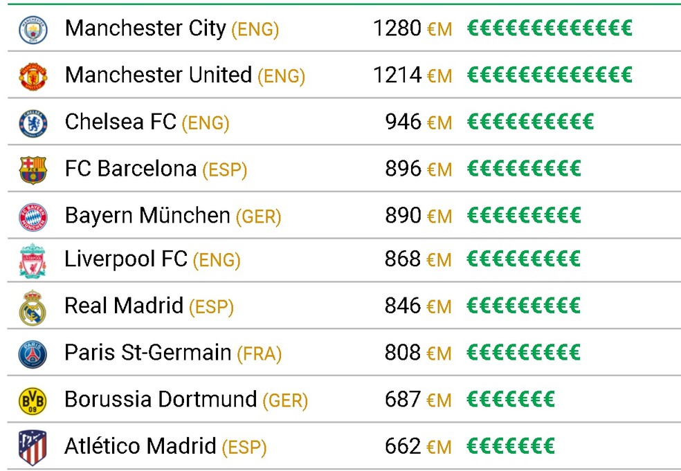 Qual é o time mais valioso da Europa?