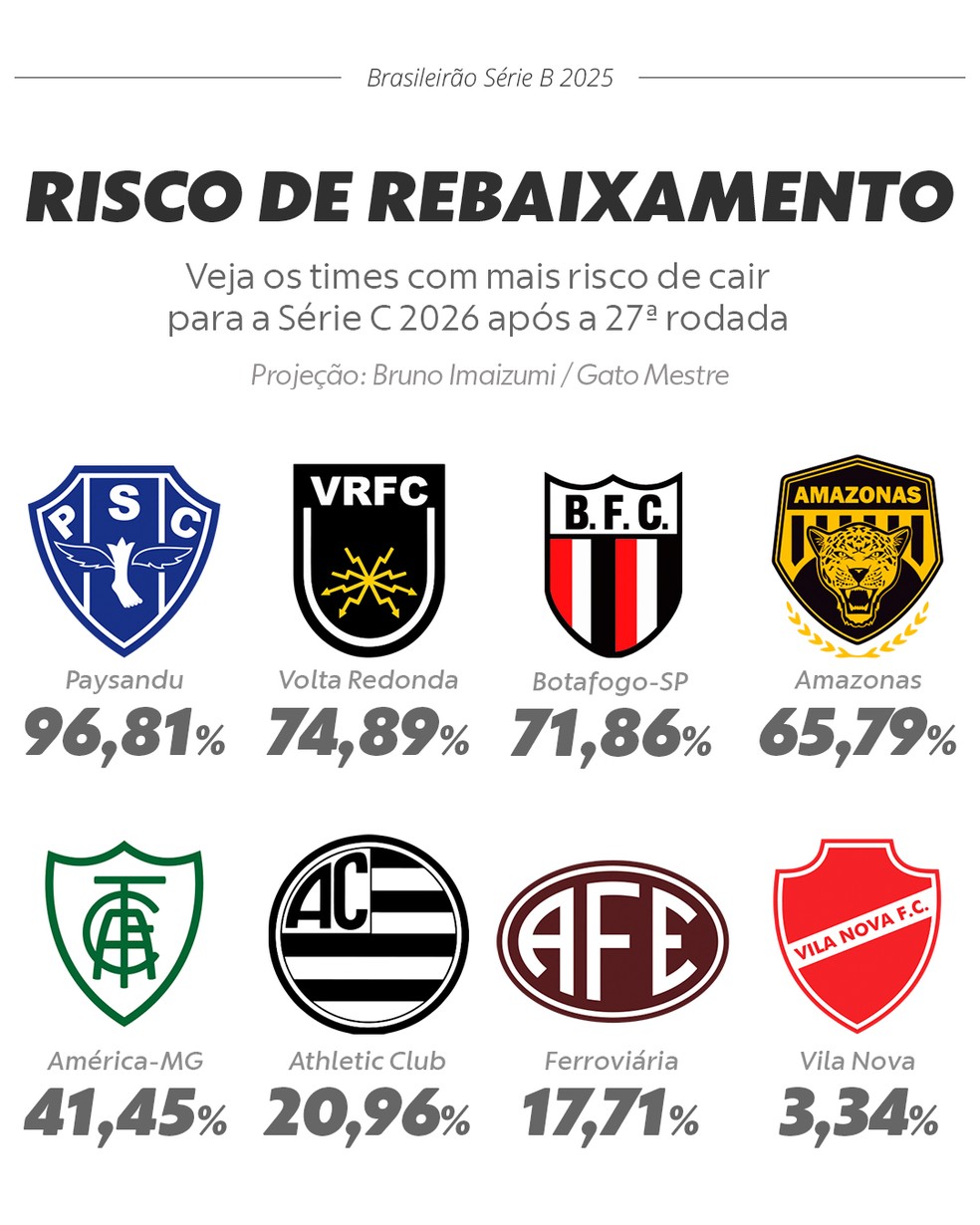 Risco de rebaixamento para a Série C — Foto: Editoria de arte