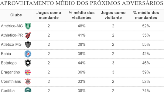 Classificação do returno: Fortaleza lidera com Vasco em segundo; Flamengo é  nono; São Paulo, 17º, espião estatístico