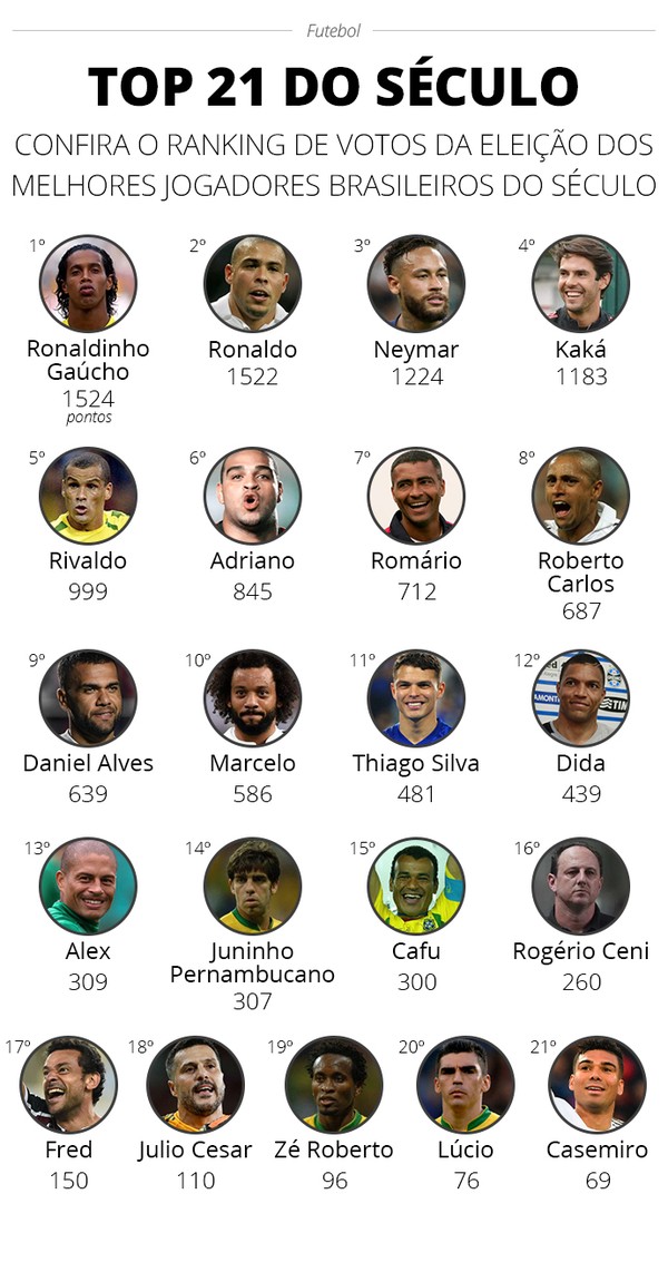 Os 10 melhores jogadores de futsal portugueses do século XXI