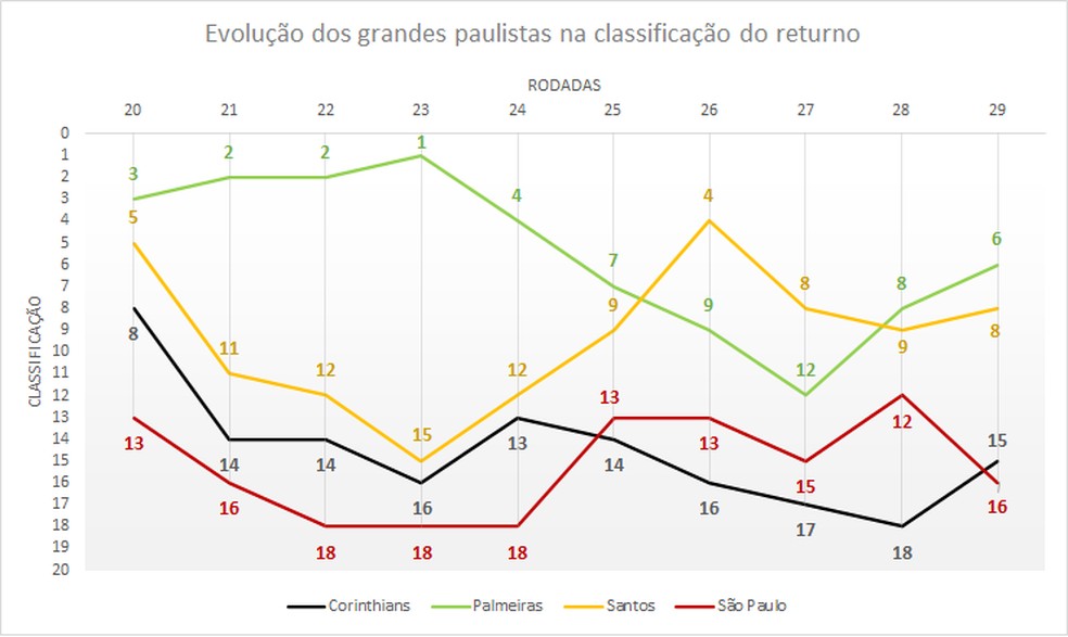 Classificação do returno: liderança é do Atlético-MG, e Fortaleza e  Bragantino também têm 13 pontos, espião estatístico