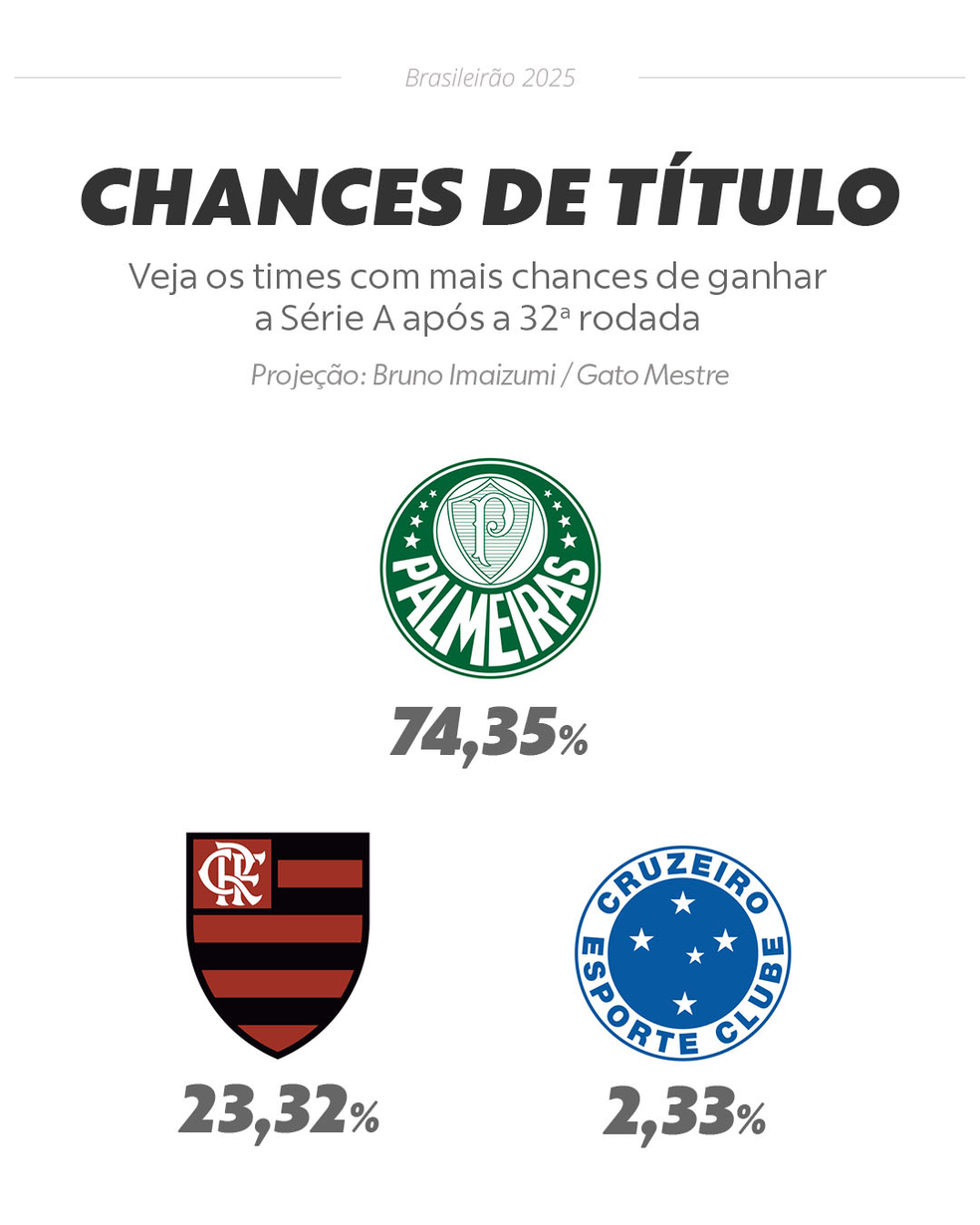 Chances de título do Brasileirão após a 32ª rodada — Foto: Info Esporte