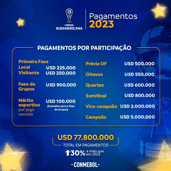 Classificação do Goiás na Sul-Americana rende premiação milionária