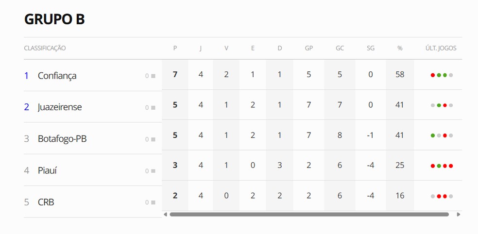 Tabela do Grupo B da Copa do Nordeste — Foto: Reprodução
