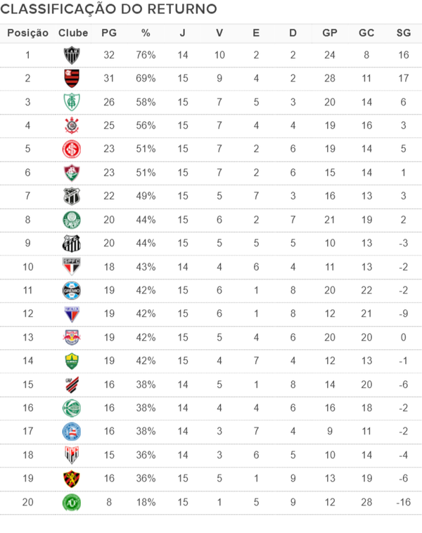 Caminho difícil? Compare jogos do Corinthians com rivais na parte de baixo  da tabela do Brasileirão, corinthians