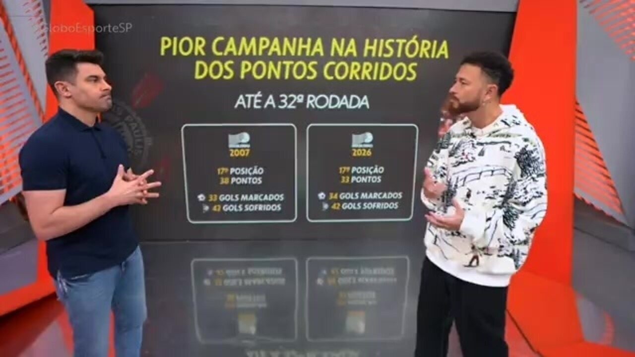 Panorama: "Goleiro-lateral" ganha R$ 40 mil de indenização do Corinthians, mas tem maioria de pedidos negada