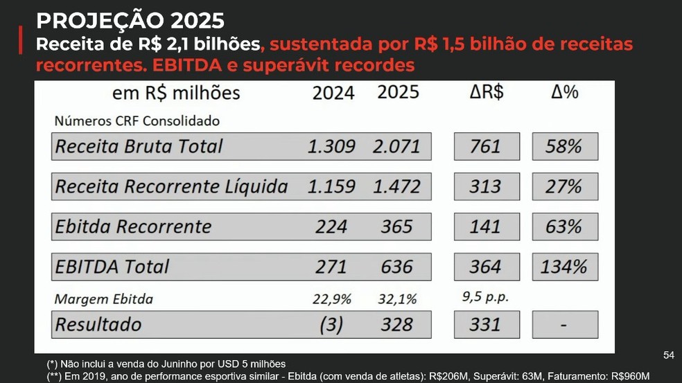 Receitas do Flamengo em 2025 — Foto: Reprodução / FlamengoTV