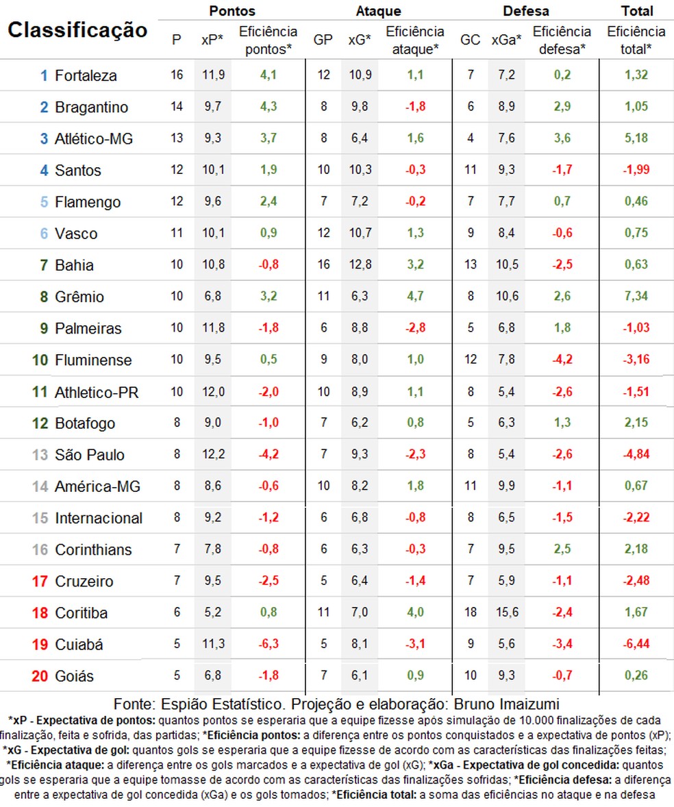 Brasileirão 2023: Atlético-MG lidera o segundo turno; confira classificação  atualizada