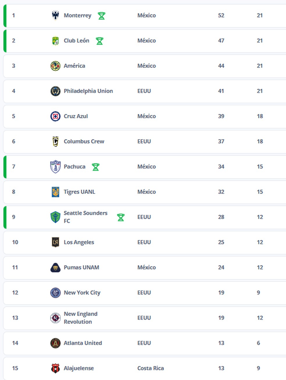 Ranking da Concacaf levando em conta pela Fifa para definir participantes do Mundial — Foto: Reprodução