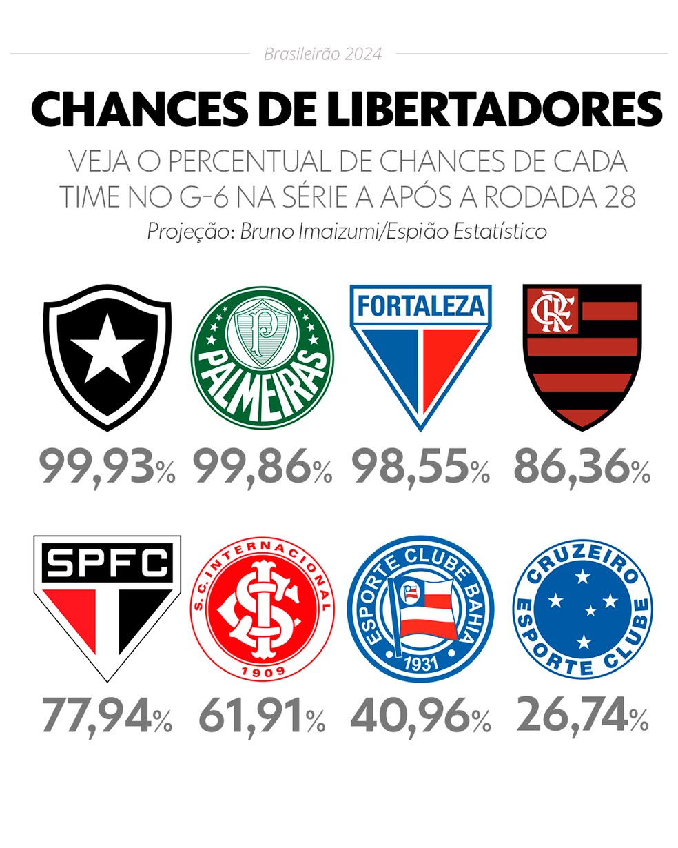 Chances de G-6 da Libertadores pelo Campeonato Brasileiro após a 28ª rodada — Foto: InfoEsporte