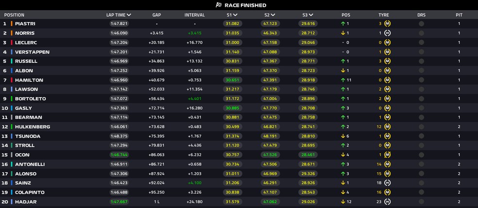 Classificação final do GP da Bélgica — Foto: F1