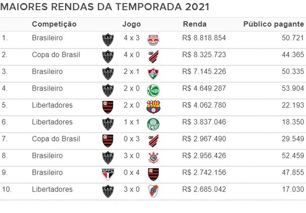 Campinense registra a maior média de público pagante do futebol paraibano  em 2021