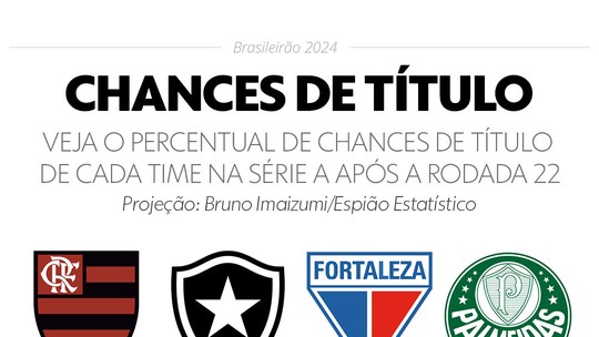 Empate derruba chancesbetfair roulette onde ficatítulobetfair roulette onde ficaFlamengo e Palmeiras; Fortaleza e São Paulo multiplicam potenciais