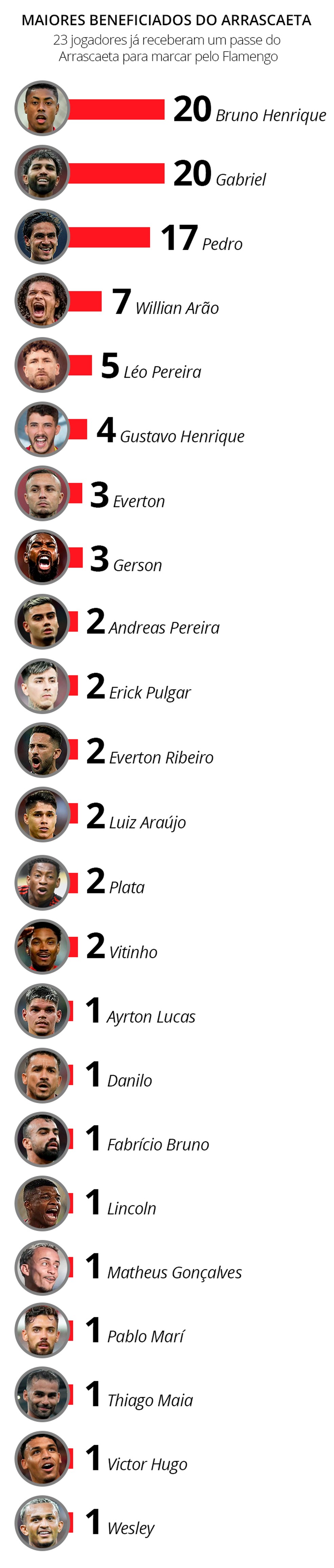 Maiores beneficiados de Arrascaeta nas assistências pelo Flamengo — Foto: Infoesporte