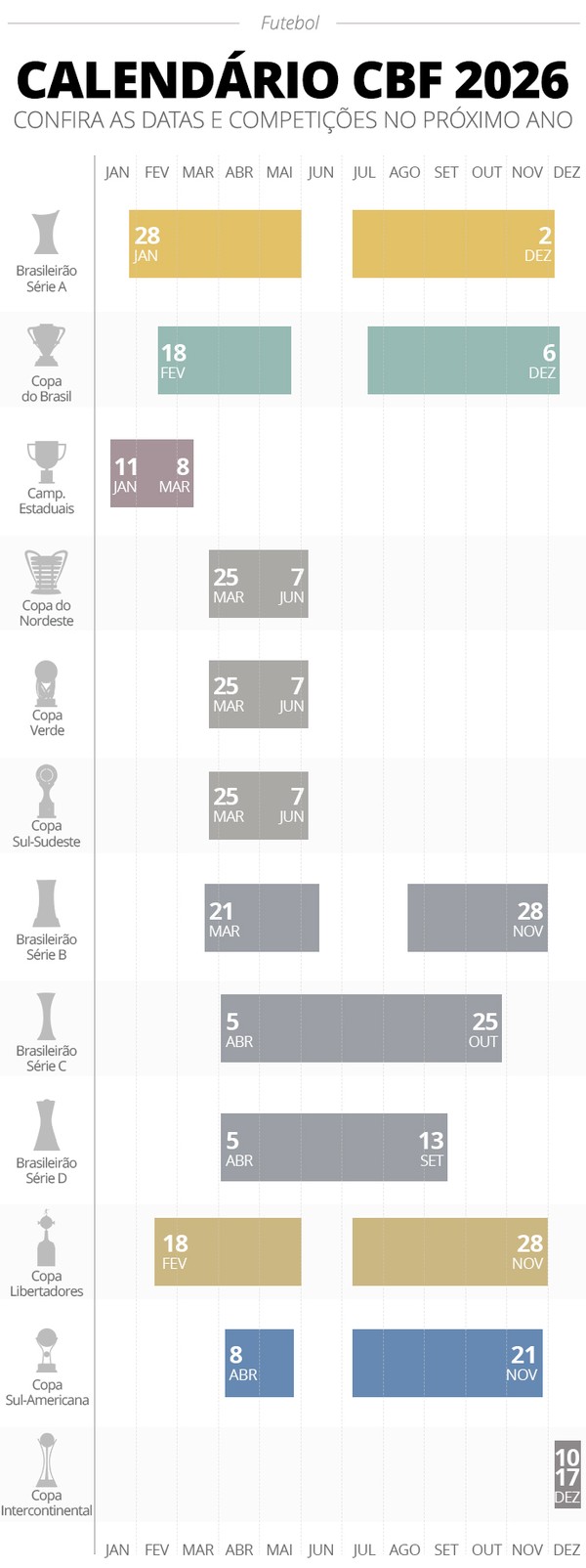 Corinthians inicia 2026 com título da Supercopa em meio a mudanças no calendário nacional