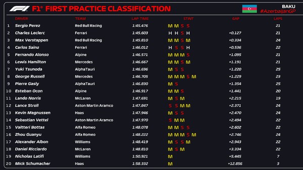 Verstappen volta a sobrar no 3° treino livre do GP do México; Albon e Perez  fecham top 3