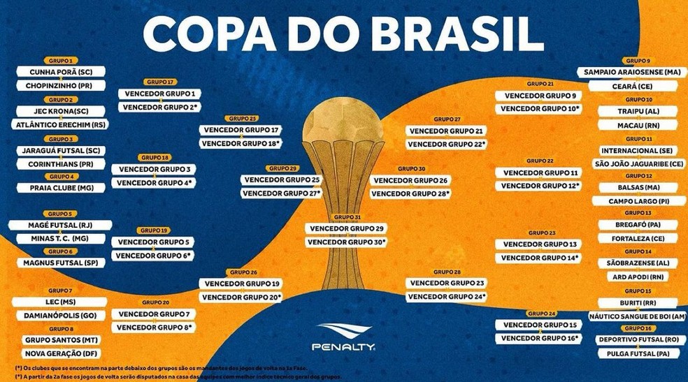 Chaveamento da Copa do Brasil Masculina de Futsal 2024. — Foto: Divulgação/CBFS