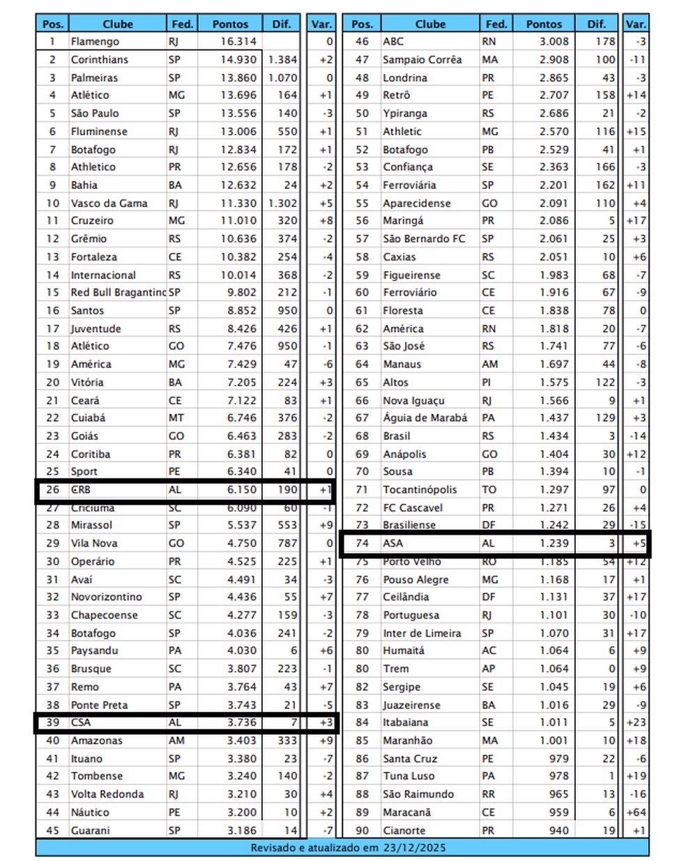 Ranking da CBF de 2026 - Alagoanos — Foto: CBF