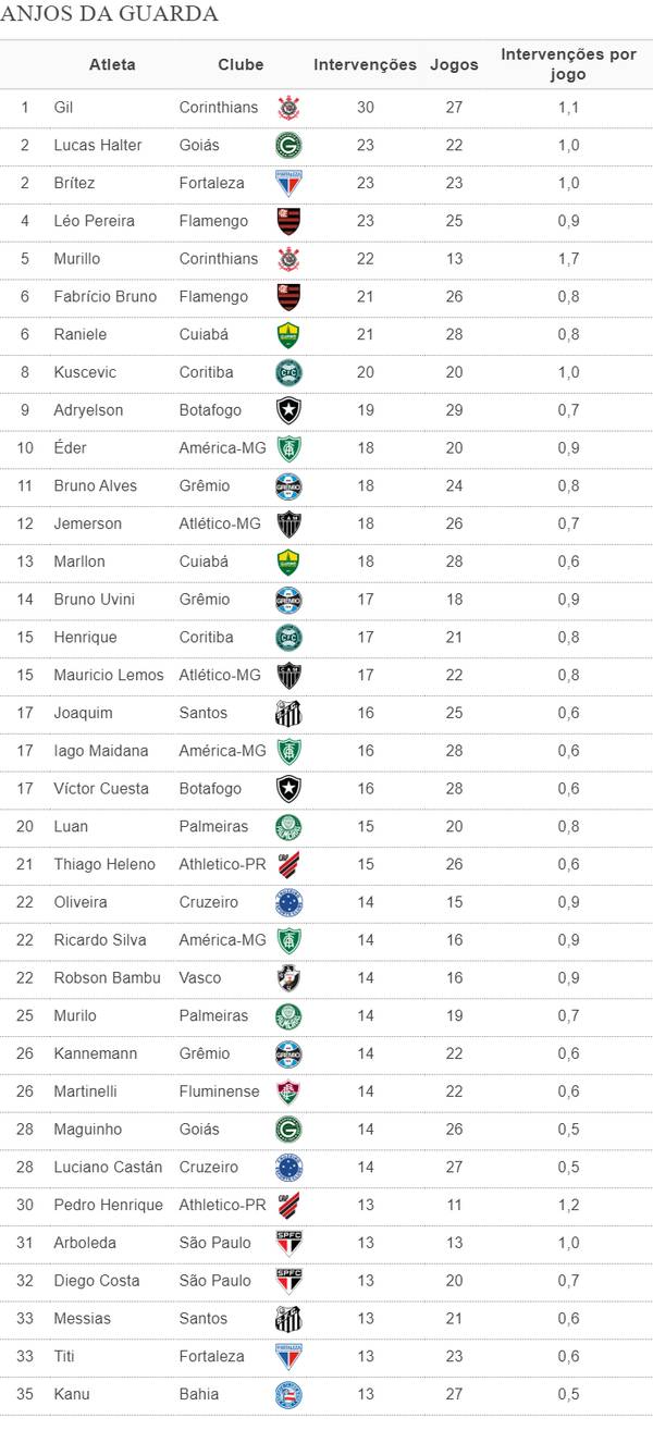 El ranking de los Ángeles de la Guarda muestra quién bloquea más tiros en la Liga Brasileña |  espía estadístico