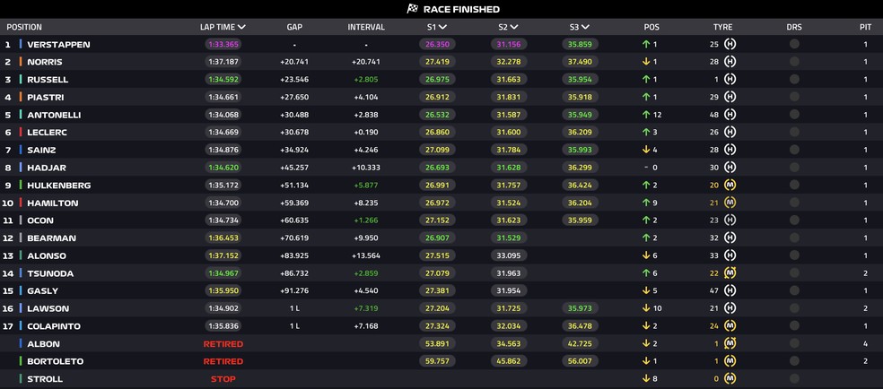 Resultado do GP de Las Vegas de F1 2025 — Foto: F1