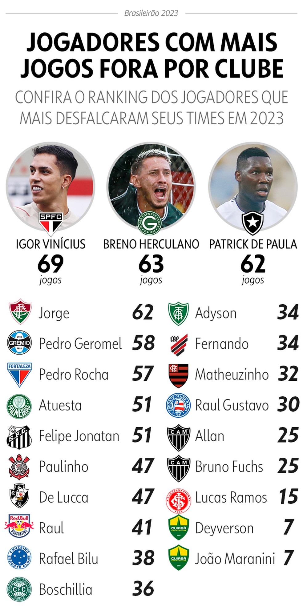 Jogadores com mais jogos fora por lesão em 2023 em cada clube da Série A — Foto: Infoesporte