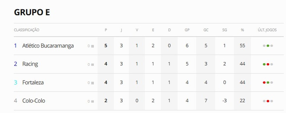 Grupo E da Libertadores — Foto: ge