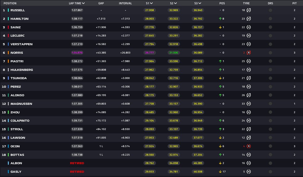 classificação final do GP de Las Vegas — Foto: Fórmula 1