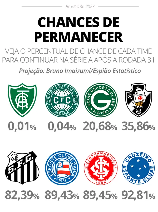 Última rodada do Brasileirão Série A; confira os resultados das partidas e  a classificação final - Blog Notícias em Destaque