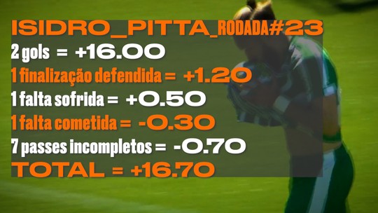 Confira os vídeos dos maiores pontuadores da rodada #23 do Cartola