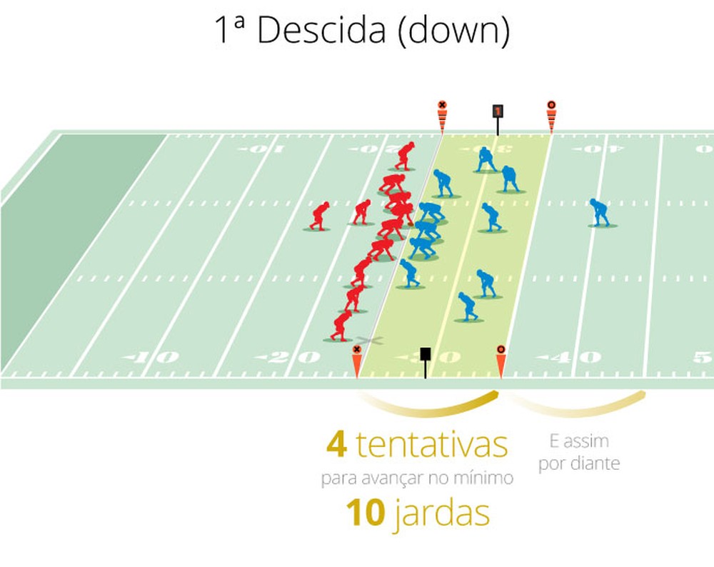 SporTI | ENTENDA COMO FUNCIONA O FUTEBOL AMERICANO