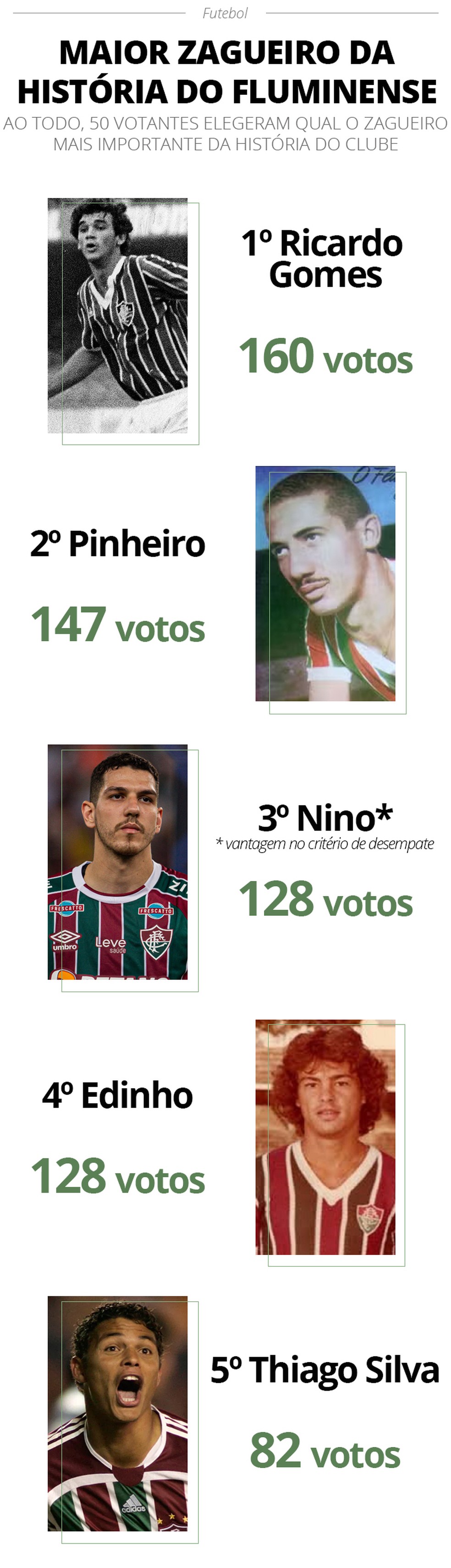 Ranking de maiores zagueiros da história do Fluminense — Foto: Editoria de Arte