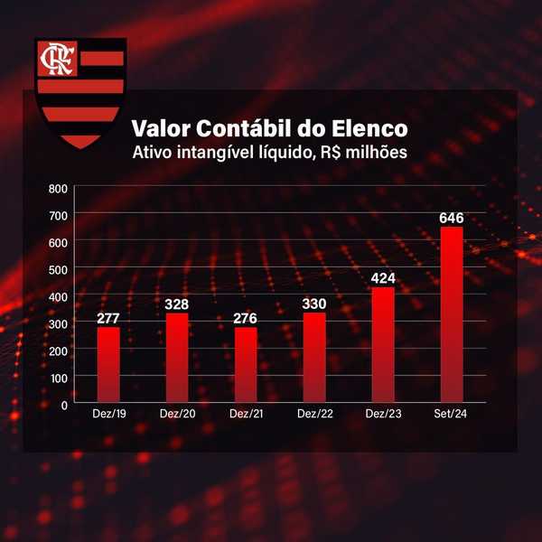 Flamengo encerra trimestre com R$ 45 milhões em caixa e investimentos milionários