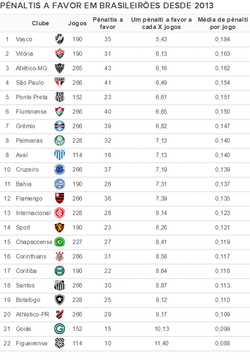 Ranking dos pênaltis: Ligue 1 tem a melhor média de gols do mundo