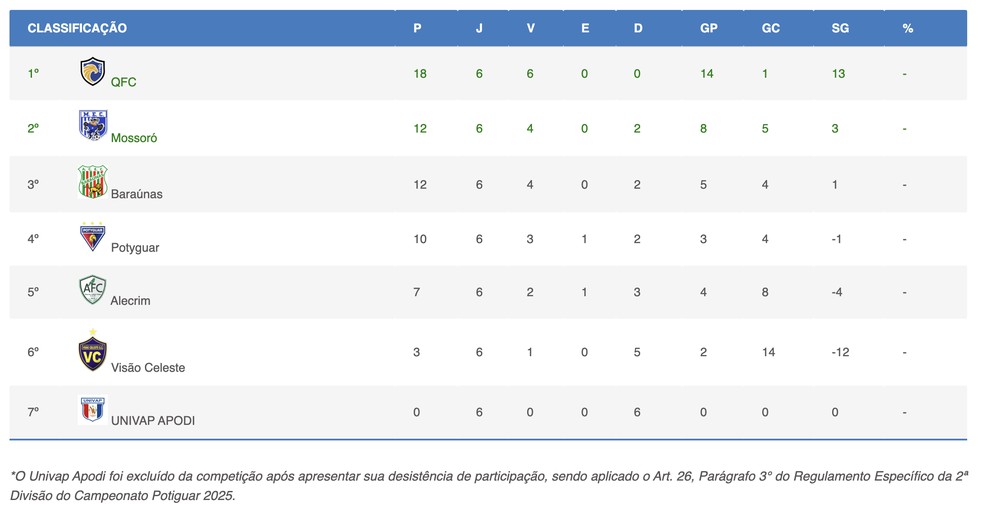 Classificação da segunda divisão do Campeonato Potiguar 2025 — Foto: FNF