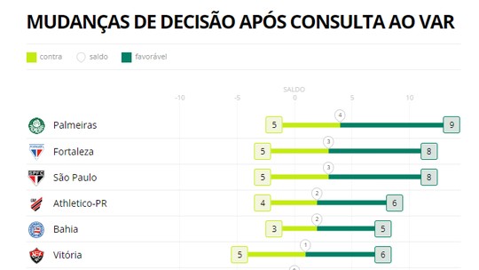 Palmeiras tem mais decisões favoráveis, e Vasco o saldo mais desfavorávelpix 7 betranking do VAR