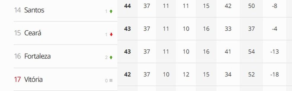 Briga do Vitória contra o rebaixamento — Foto: Reprodução/ge
