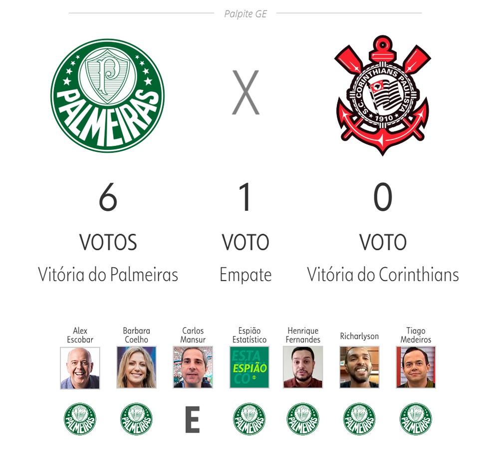 Palpites: Palmeiras x Corinthians – Campeonato Brasileir – 29/4/23