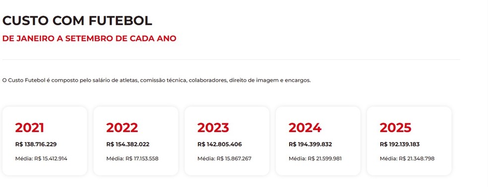 Folha salarial do Inter até setembro deste ano — Foto: Reprodução