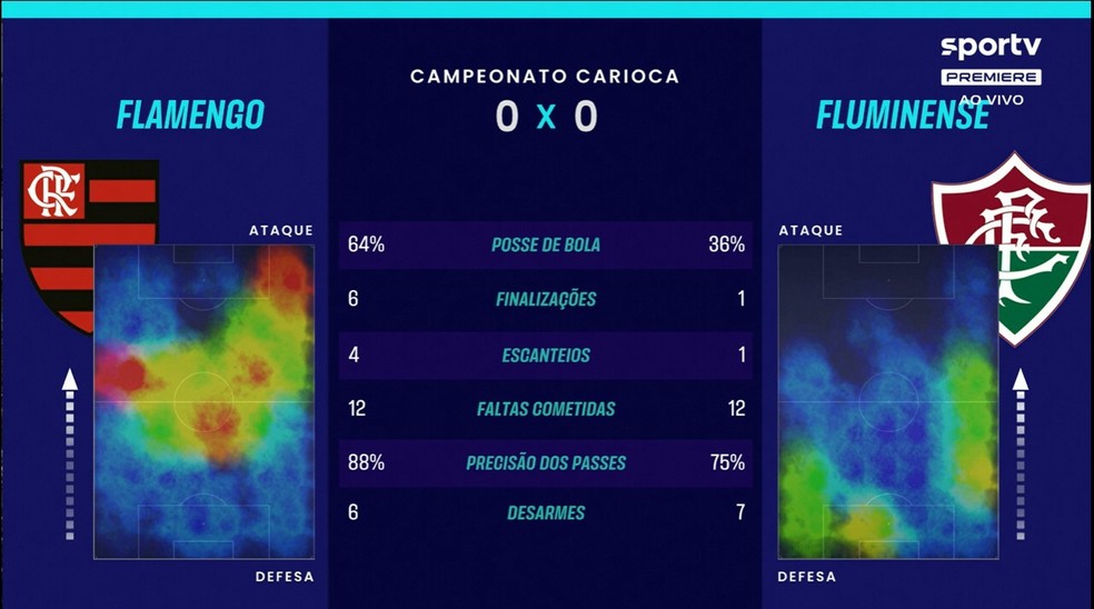 Mapa de calor de Flamengo x Fluminense no intervalo do clássico — Foto: Reprodução / sportv