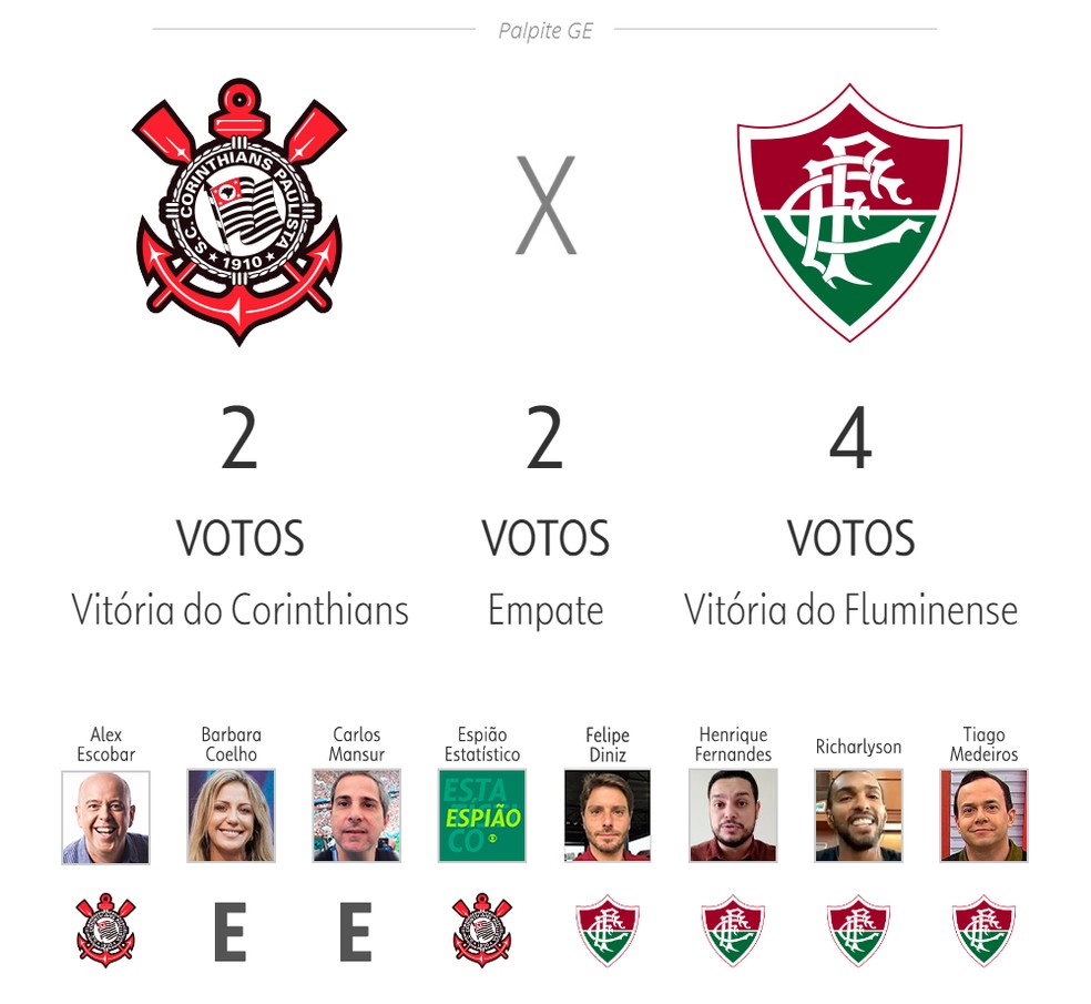 Palpite ge: Corinthians x Fluminense — Foto: Foto: ge.globo