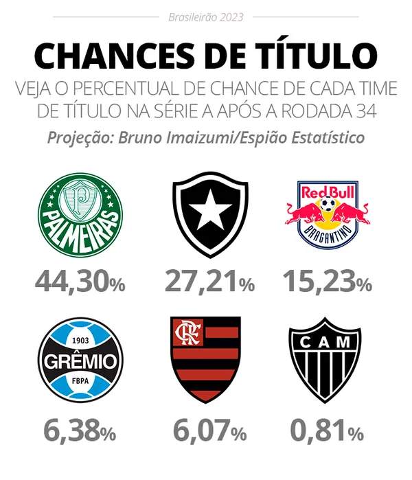 Chances de Título e de Rebaixamento Playoffs na Premier League da