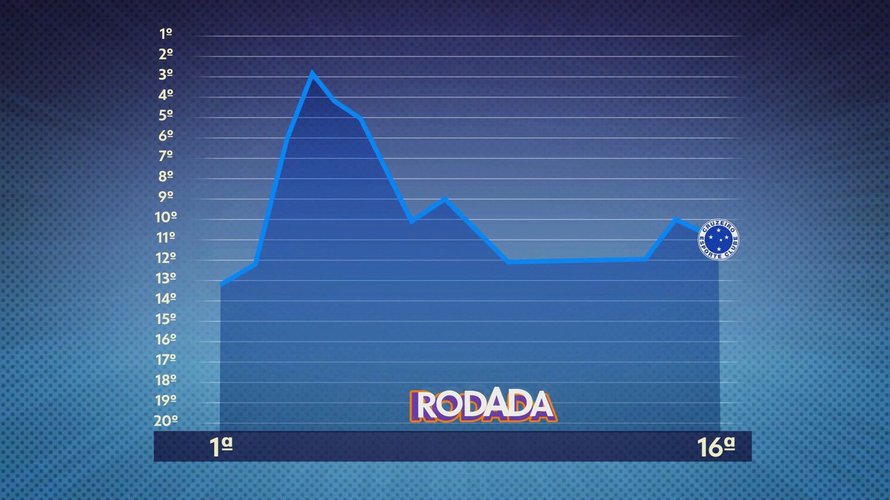 Altos e baixos mantêm Cruzeiro no meio da tabela no Brasileirão